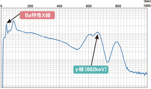 放射性セシウムは崩壊の際、30kevの弱いX線と662kevの強いγ線を放出します。